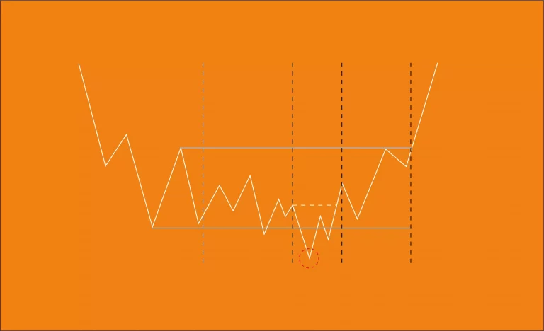 Comment utiliser la méthode de Wyckoff en trading ?