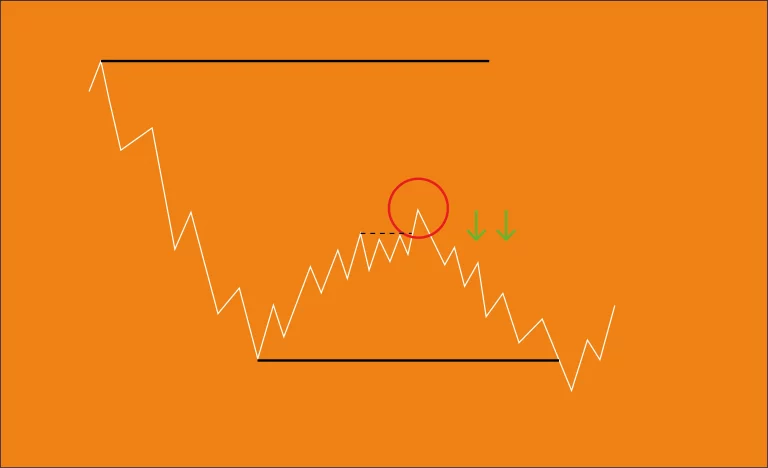 Swing failure pattern (SFP) : c&rsquo;est quoi ?