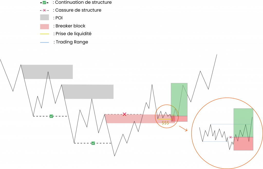 Exemple position breaker block