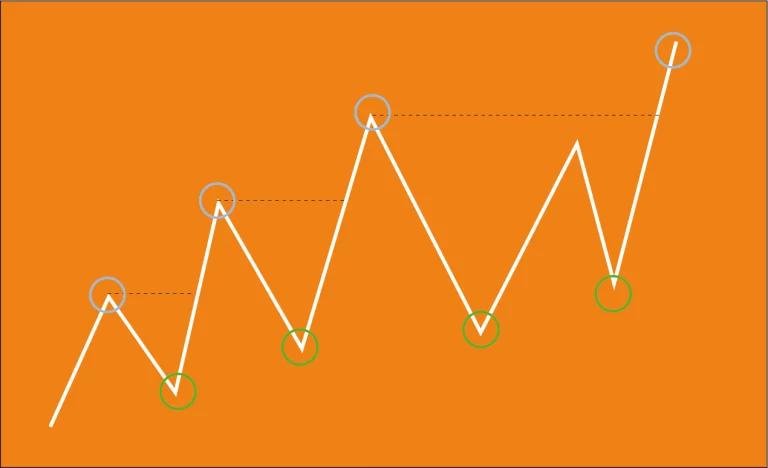 Le BOS en trading : ce qu&rsquo;il faut savoir !