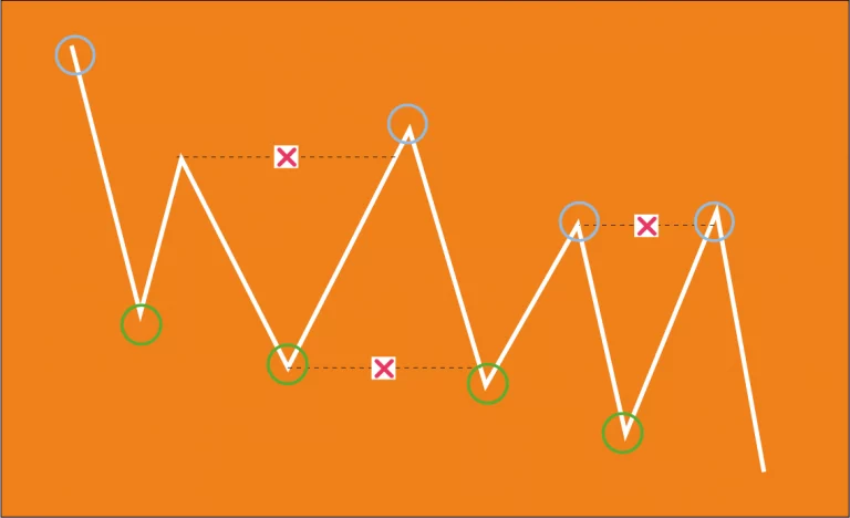 Le ChoCh en trading : Le guide complet !