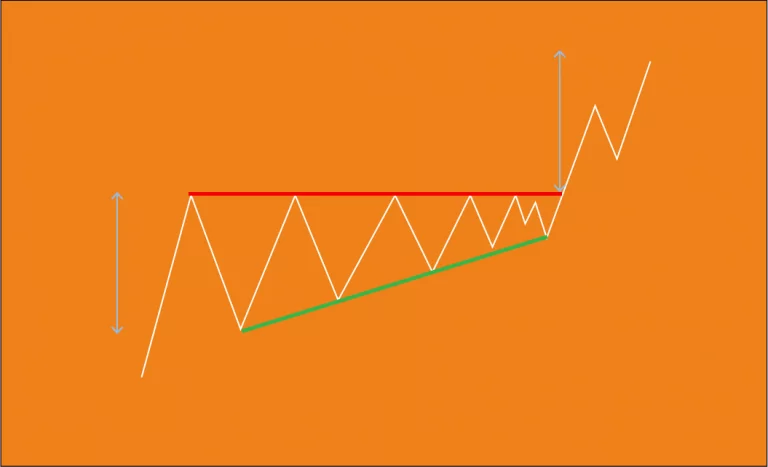 Triangles en trading : comment les analyser ?