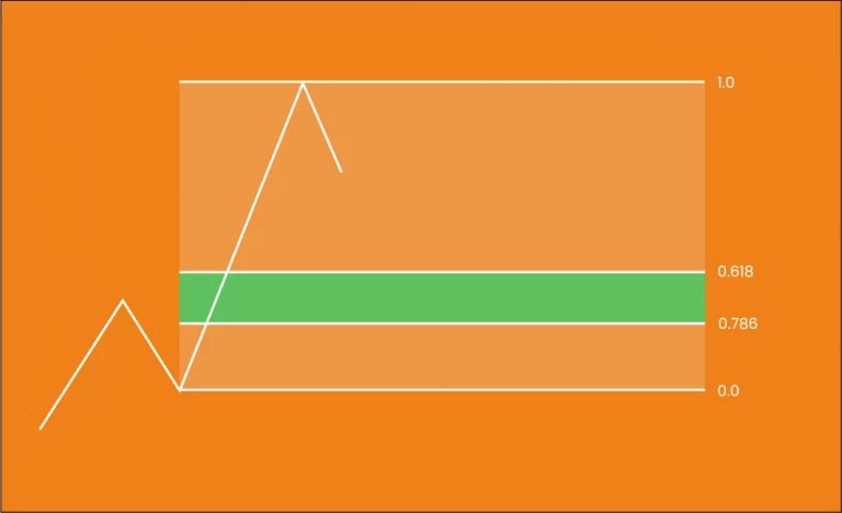 OTE (Optimal trade entry) en Trading : c’est quoi et comment l’utiliser ? 