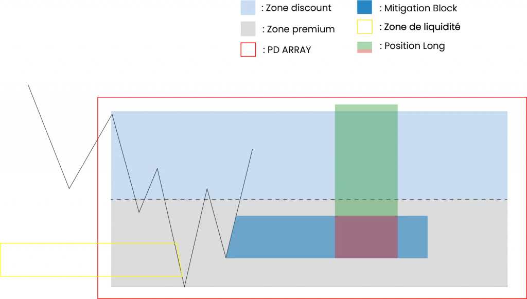 PD Array position haussière