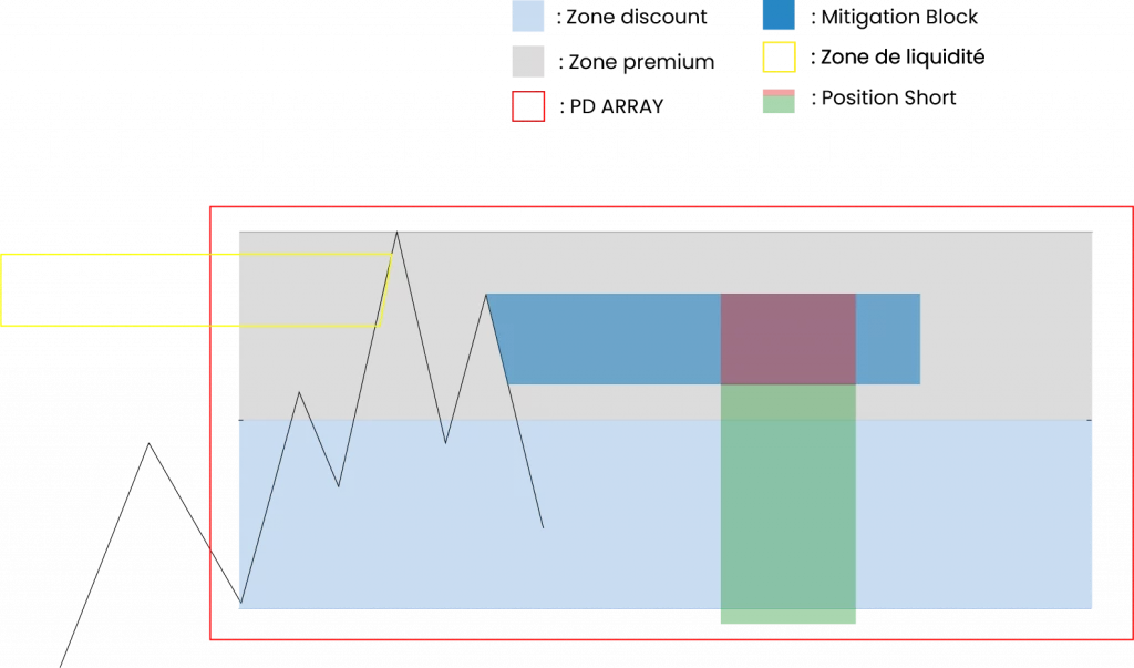 PD Array position baissière