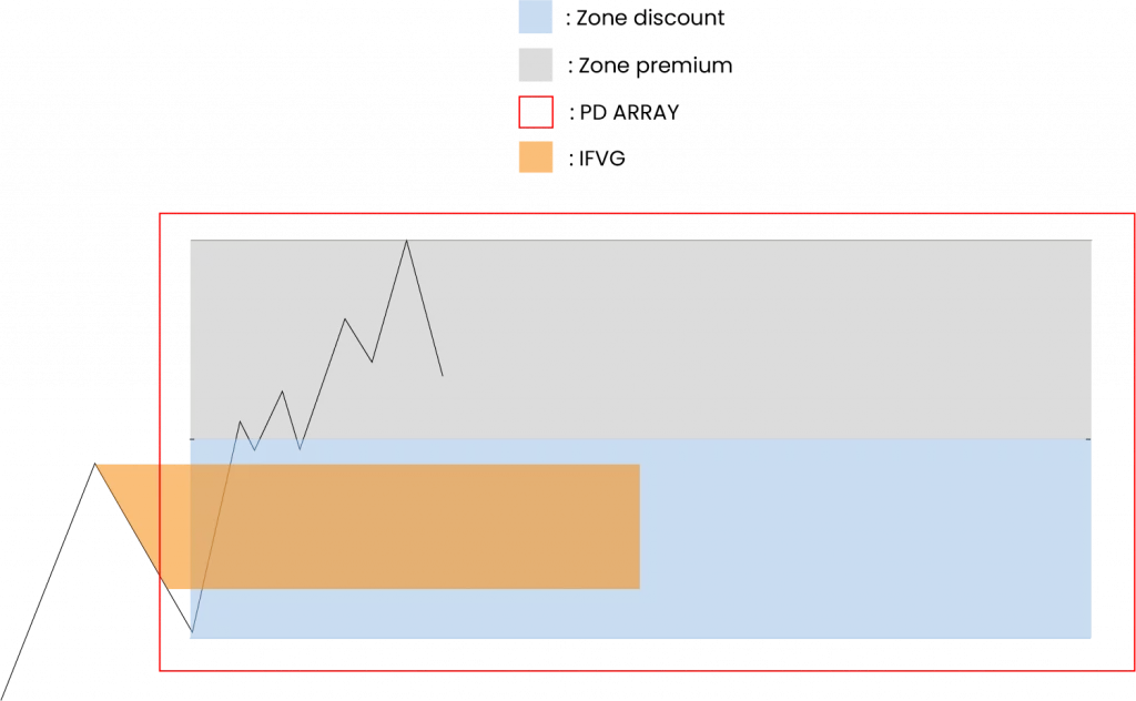 PD Array IFVG