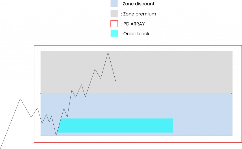 PD Array Order Block