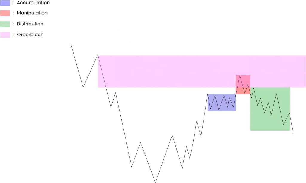 AMD Trading Orderblock