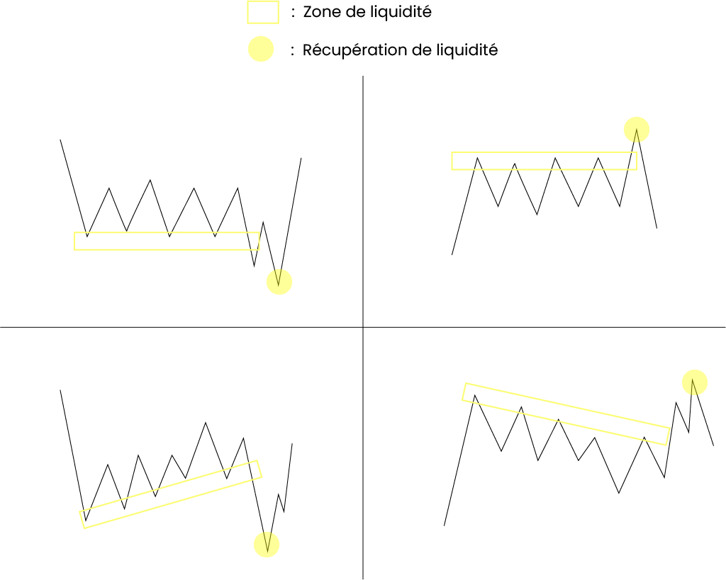Récupération de liquidité pattern