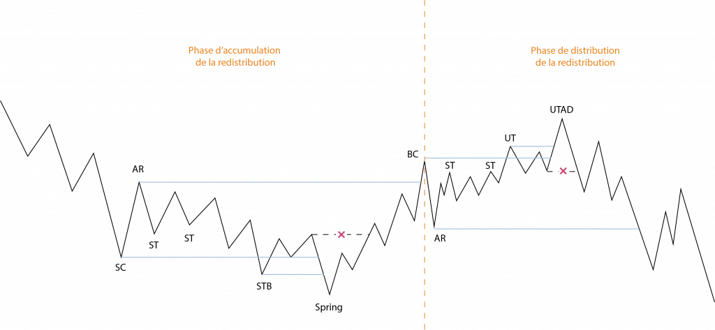 Redistribution Wyckoff