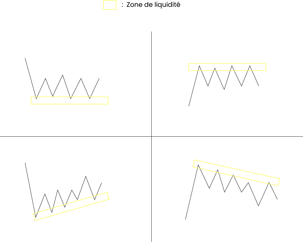 Zone de liquidité pattern