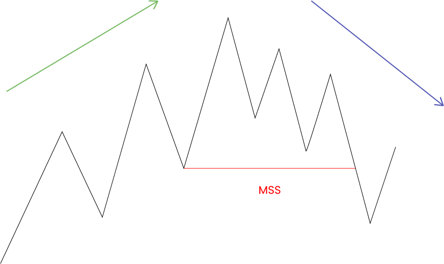Définition MSS trading