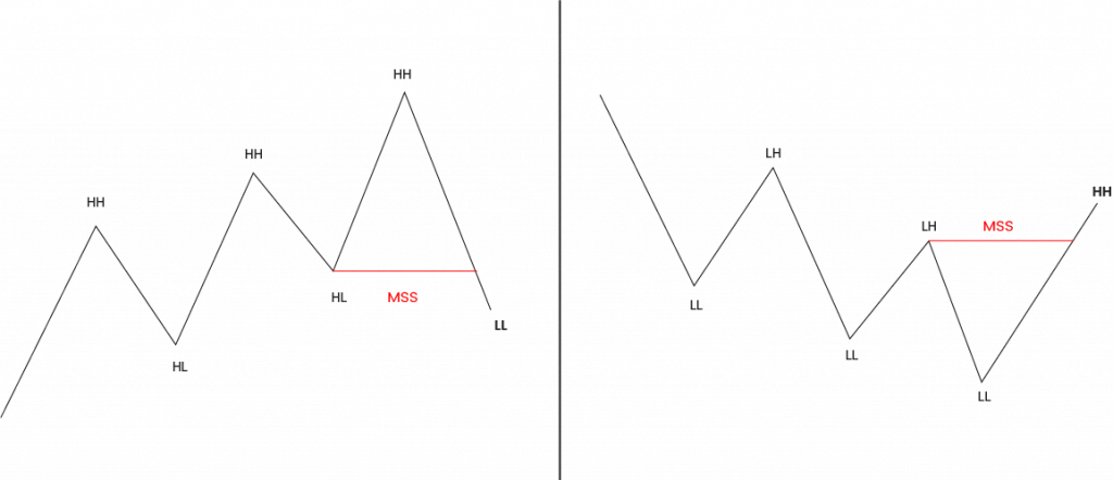 Tendance haussière baissiere et MSS