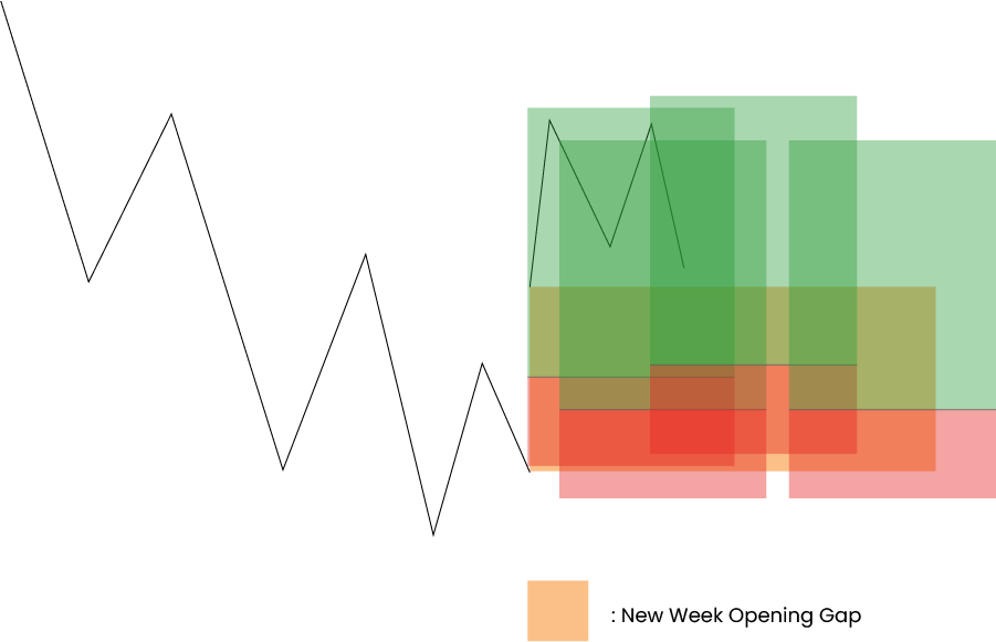 New Wekk Opening Gap