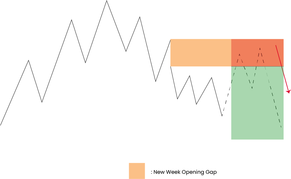 New Week Opening Gap Short