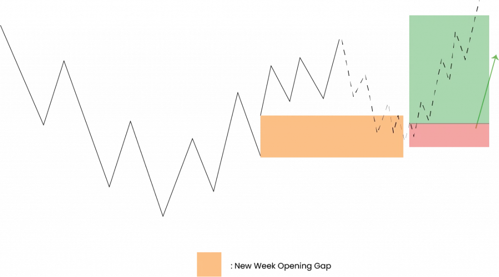 New Week Opening Gap Long